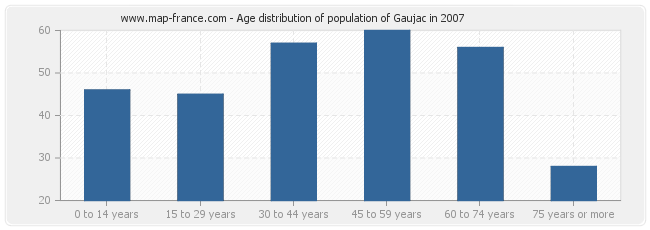 Age distribution of population of Gaujac in 2007