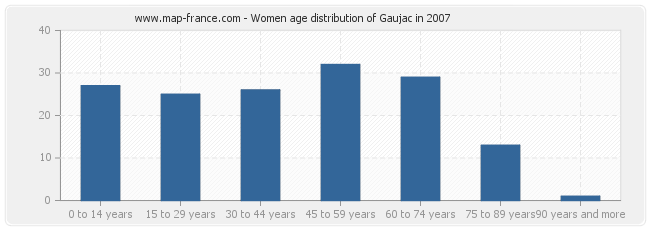 Women age distribution of Gaujac in 2007
