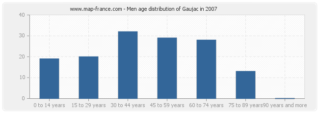 Men age distribution of Gaujac in 2007