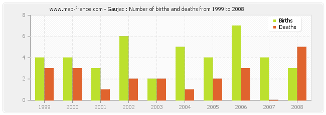 Gaujac : Number of births and deaths from 1999 to 2008