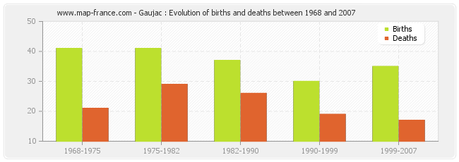 Gaujac : Evolution of births and deaths between 1968 and 2007
