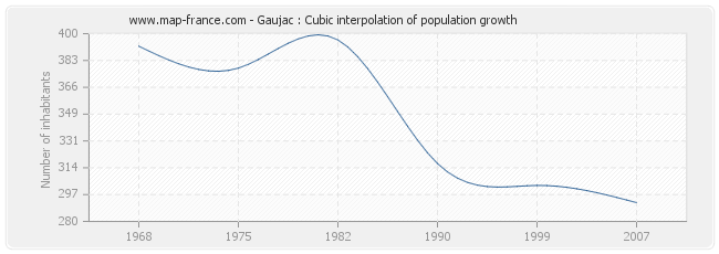 Gaujac : Cubic interpolation of population growth