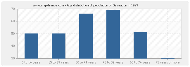 Age distribution of population of Gavaudun in 1999
