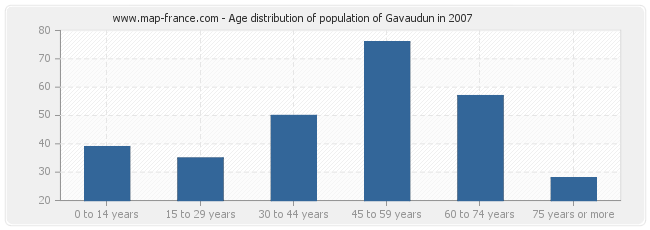 Age distribution of population of Gavaudun in 2007