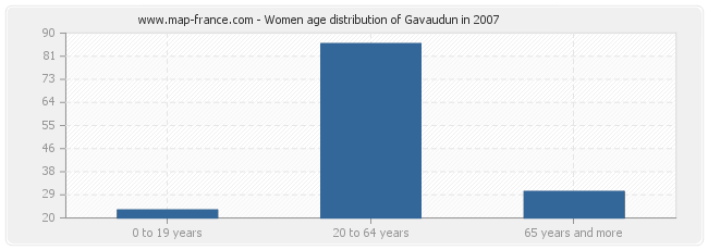 Women age distribution of Gavaudun in 2007