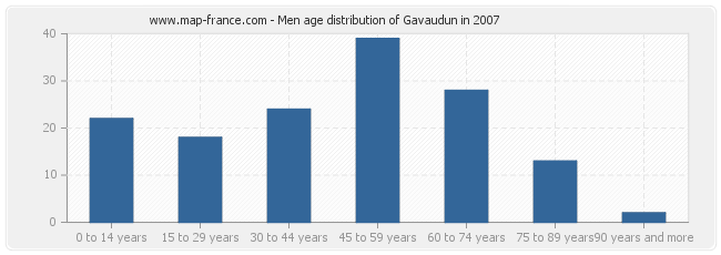 Men age distribution of Gavaudun in 2007