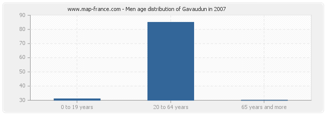 Men age distribution of Gavaudun in 2007