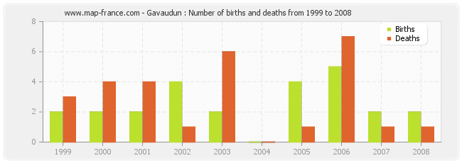 Gavaudun : Number of births and deaths from 1999 to 2008