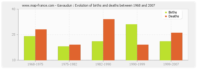 Gavaudun : Evolution of births and deaths between 1968 and 2007