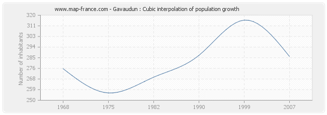 Gavaudun : Cubic interpolation of population growth