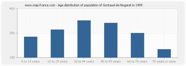 Age distribution of population of Gontaud-de-Nogaret in 1999