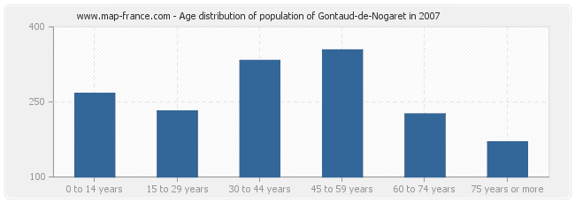 Age distribution of population of Gontaud-de-Nogaret in 2007