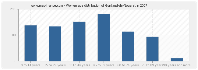 Women age distribution of Gontaud-de-Nogaret in 2007