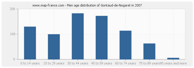 Men age distribution of Gontaud-de-Nogaret in 2007