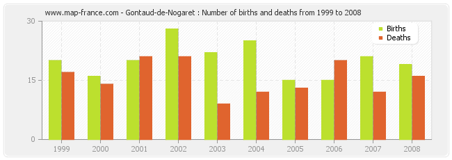 Gontaud-de-Nogaret : Number of births and deaths from 1999 to 2008