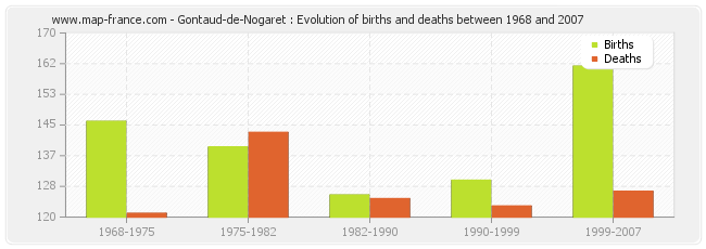 Gontaud-de-Nogaret : Evolution of births and deaths between 1968 and 2007