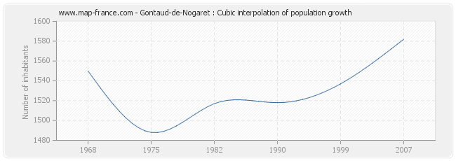 Gontaud-de-Nogaret : Cubic interpolation of population growth