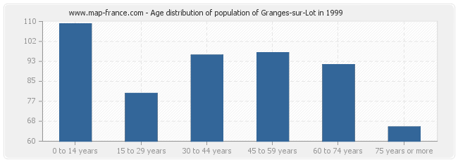 Age distribution of population of Granges-sur-Lot in 1999
