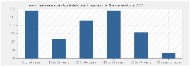 Age distribution of population of Granges-sur-Lot in 2007