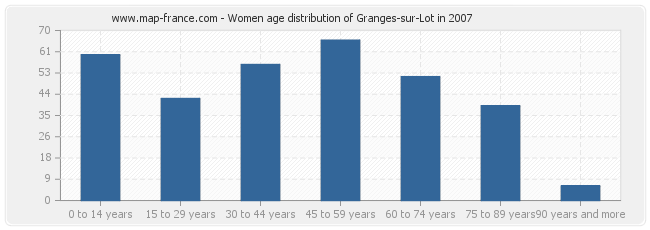 Women age distribution of Granges-sur-Lot in 2007