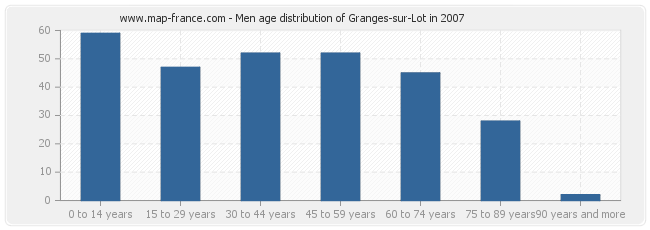 Men age distribution of Granges-sur-Lot in 2007