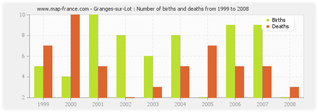 Granges-sur-Lot : Number of births and deaths from 1999 to 2008