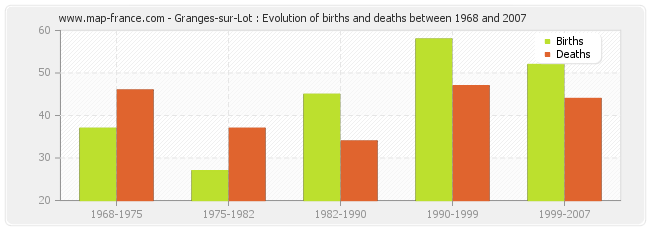 Granges-sur-Lot : Evolution of births and deaths between 1968 and 2007