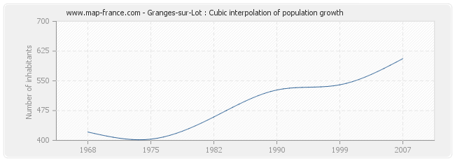 Granges-sur-Lot : Cubic interpolation of population growth