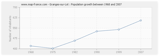 Population Granges-sur-Lot