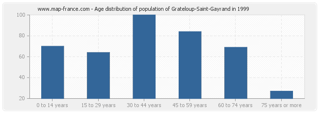 Age distribution of population of Grateloup-Saint-Gayrand in 1999