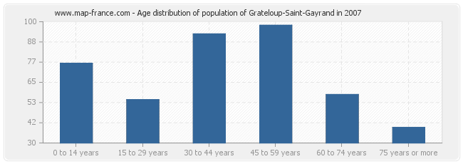 Age distribution of population of Grateloup-Saint-Gayrand in 2007