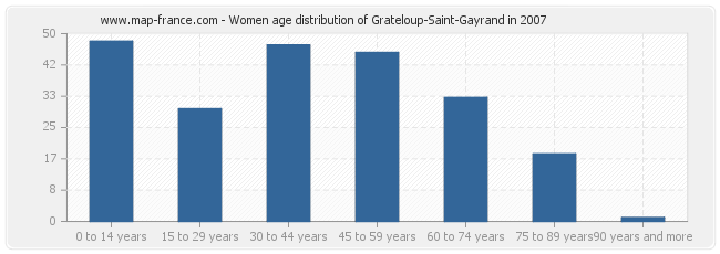Women age distribution of Grateloup-Saint-Gayrand in 2007
