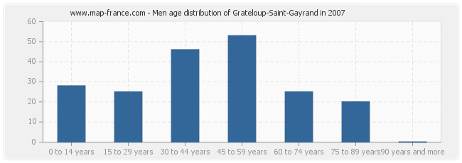 Men age distribution of Grateloup-Saint-Gayrand in 2007