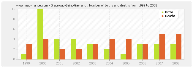 Grateloup-Saint-Gayrand : Number of births and deaths from 1999 to 2008