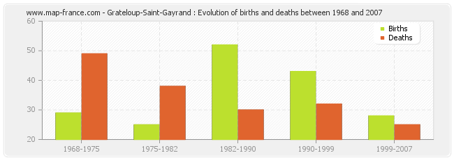 Grateloup-Saint-Gayrand : Evolution of births and deaths between 1968 and 2007