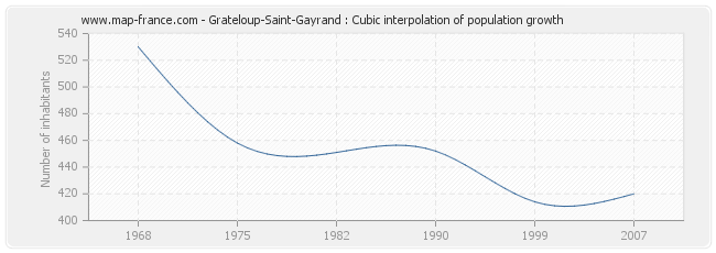 Grateloup-Saint-Gayrand : Cubic interpolation of population growth