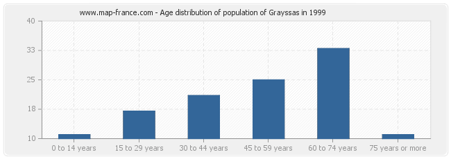 Age distribution of population of Grayssas in 1999