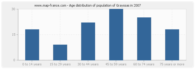 Age distribution of population of Grayssas in 2007