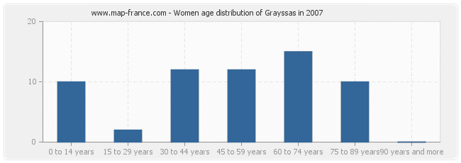 Women age distribution of Grayssas in 2007