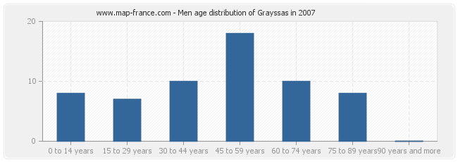 Men age distribution of Grayssas in 2007
