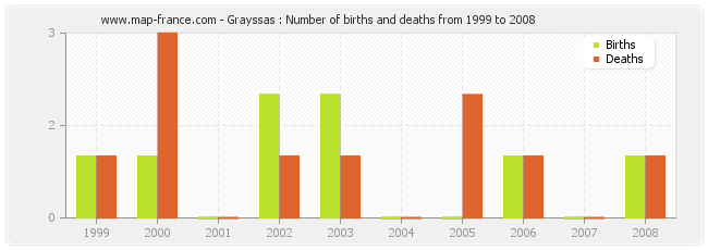 Grayssas : Number of births and deaths from 1999 to 2008