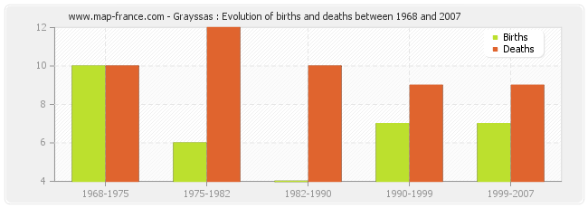 Grayssas : Evolution of births and deaths between 1968 and 2007