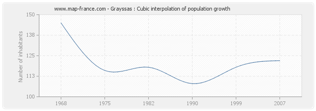 Grayssas : Cubic interpolation of population growth