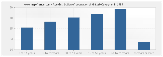 Age distribution of population of Grézet-Cavagnan in 1999