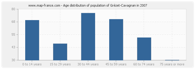 Age distribution of population of Grézet-Cavagnan in 2007