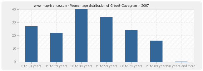 Women age distribution of Grézet-Cavagnan in 2007