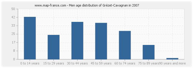 Men age distribution of Grézet-Cavagnan in 2007
