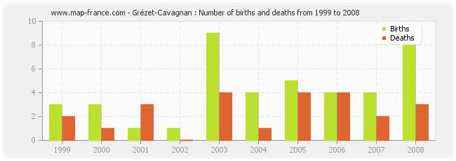 Grézet-Cavagnan : Number of births and deaths from 1999 to 2008