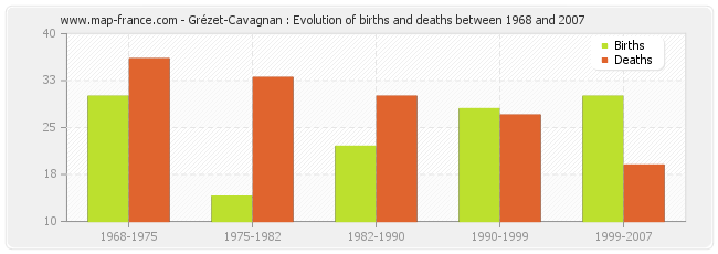 Grézet-Cavagnan : Evolution of births and deaths between 1968 and 2007