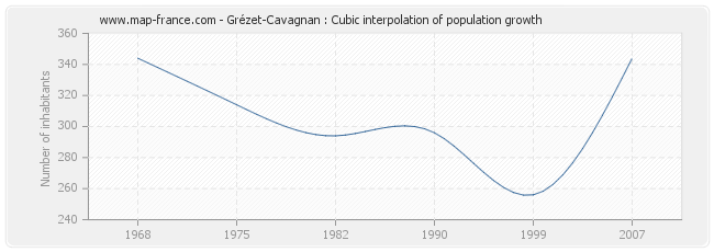 Grézet-Cavagnan : Cubic interpolation of population growth